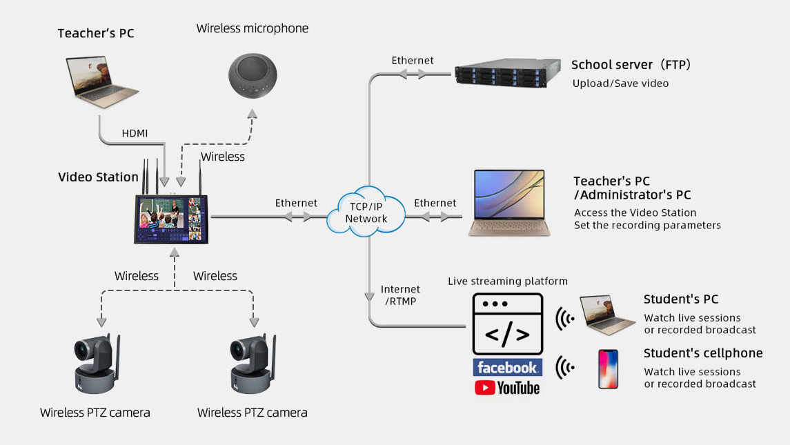 IQVideo Portable Lecture Capture System LCS910-IQBoard